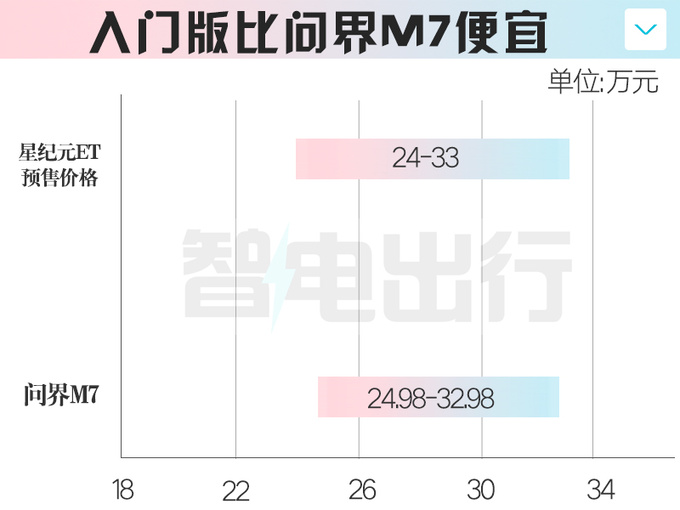 星纪元ET最新消息 增程用400V平台 预售24-33万-图1