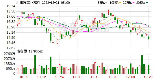  摩根大通12月15日将在小鹏汽车的港股上市