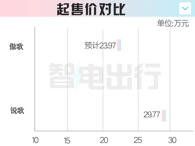 凯迪拉克新纯电SUV傲歌3月上市销售或卖23.97万起-图4