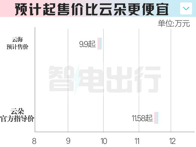 宝骏云海配置曝光4S店最快7月上市卖9.9万-图1