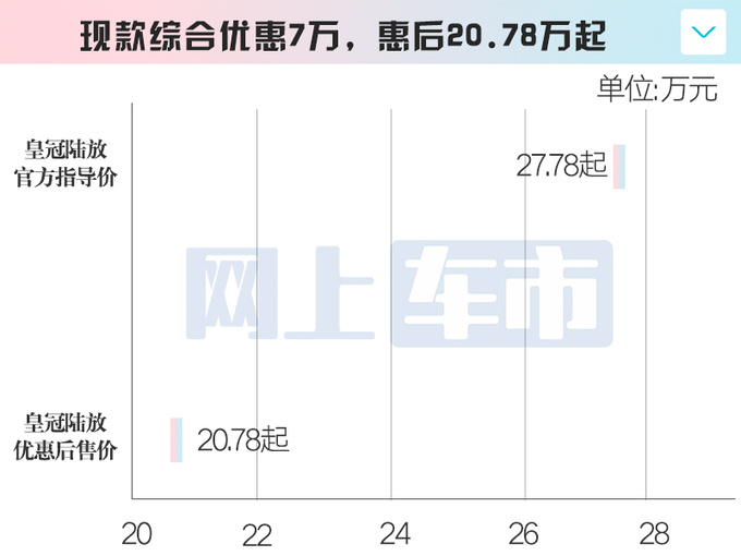 丰田4S店皇冠陆放降价7万清库存新款5月上市-图1