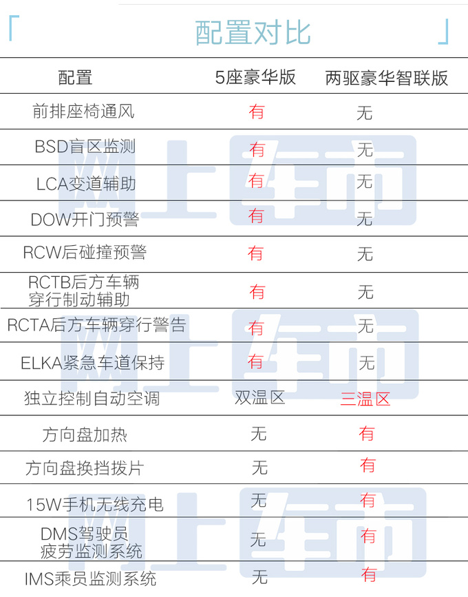 省2.7万买5座版广汽传祺2025款GS8售15.98万-图1