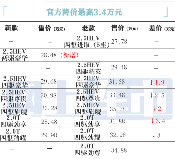 降4.9万丰田新皇冠陆放售28.48-33.28万 内饰大升级-图2