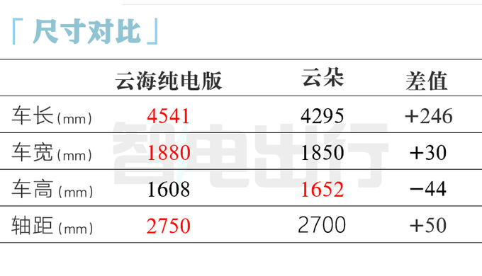 宝骏云海配置曝光4S店最快7月上市卖9.9万-图12